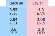 Back all and Lay all at Betfair