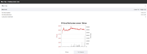 Price/Volume over time at Betfair