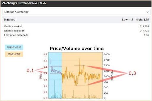 Price/volume over time on Betfair