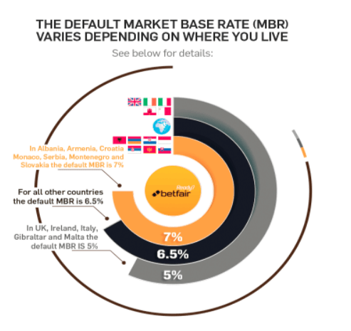 The default market base rate (MBR) at Betfair Betting Exchange