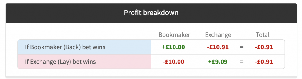 Matched betting calculations