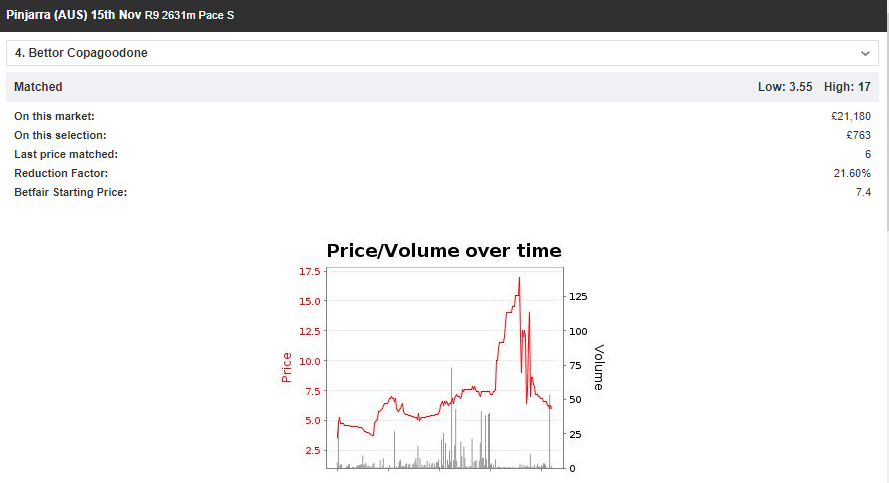 Bettor copagoodone Price/Volume over time