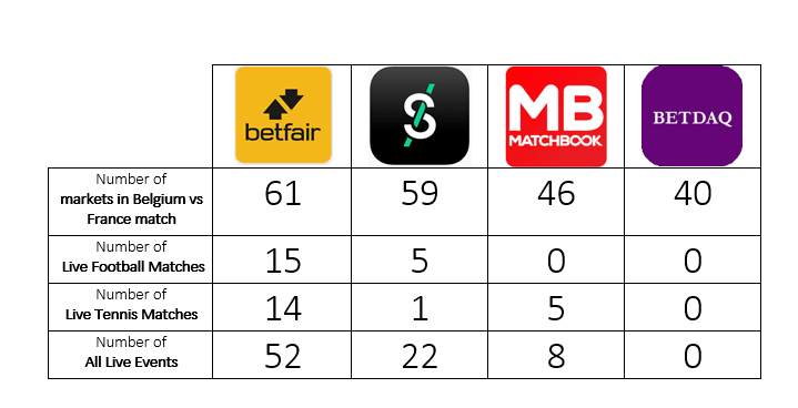 Range of markets comparison between TOP-4 Betting Exchanges