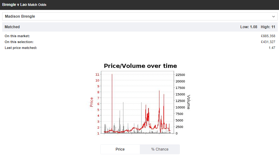 price and volume at tennis market