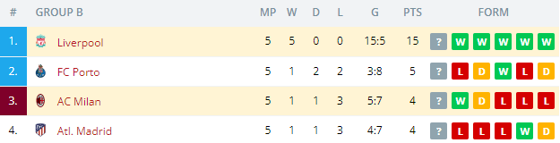 Champions League group B table