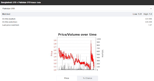 In-play cricket trading liquidity