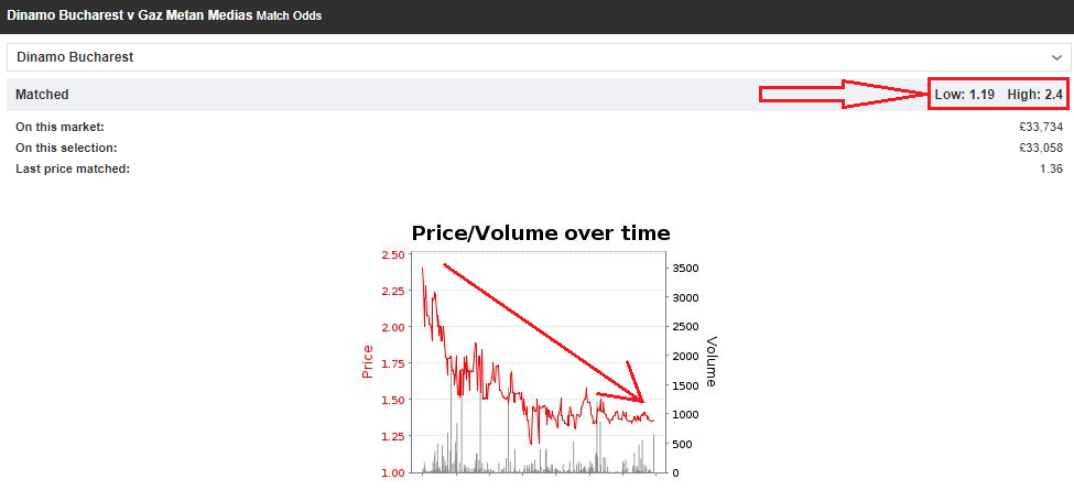 Price and volume changing over time