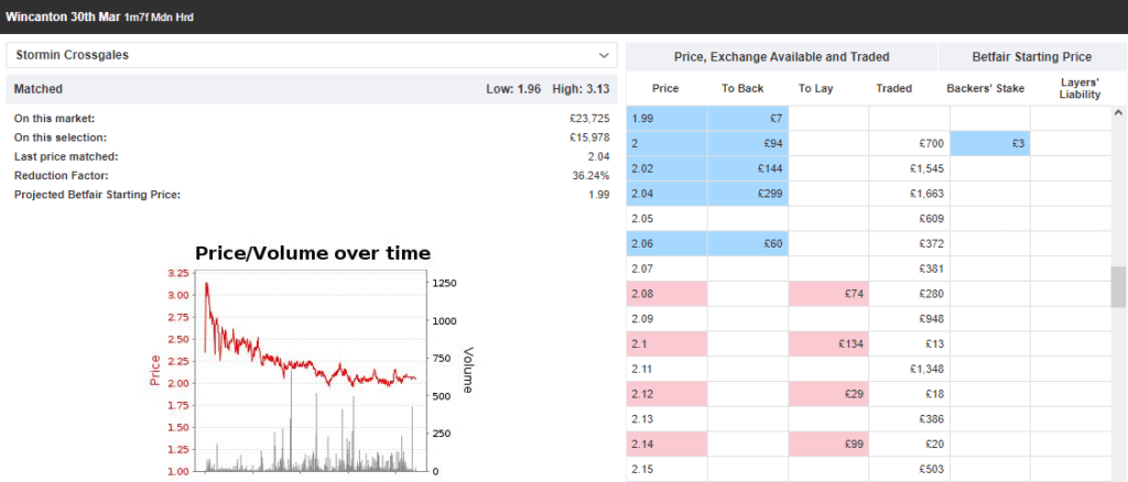 We are laying the favourite in Wincanton at Betfair