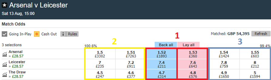 Arsenal vs Leicester odds on Betfair Exchange