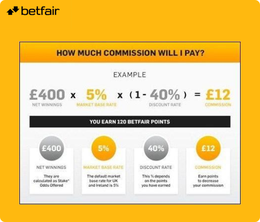 Commission rates depend on your chosen package at Betfair exchange