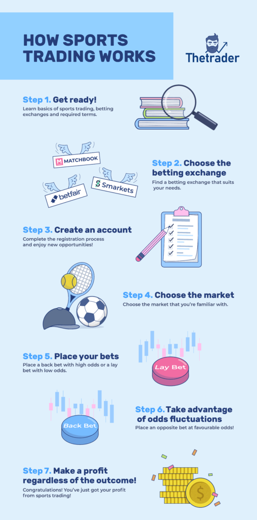 How to start sports trading infographic - Thetrader