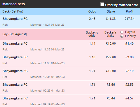 laying big favourites or underdogs-step 3-4